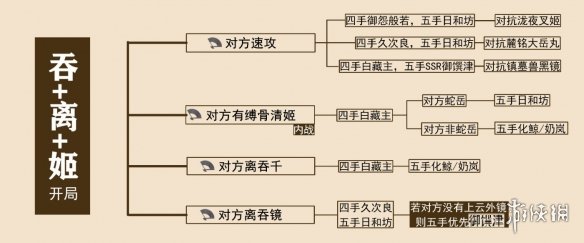 阴阳师离吞缚怎么玩 阴阳师离吞缚阵容体系翻牌思路